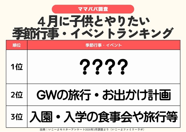 発表!4月に楽しみたい季節行事&イベントランキング 73%がやりたい花見は「団子」より「家族撮影」が人気!?/ファミリーの4月の過ごし方トレンド調査第 1弾