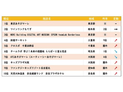 18年 いこーよ おでかけスポット大賞 親子に人気のおでかけ施設ベスト10を発表 企業リリース 日刊工業新聞 電子版