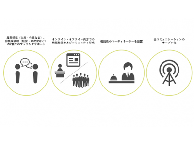 農家へのit利活用促進支援団体 できる Agri 実行委員会 農家の挑戦を後押しするコミュニティ運営開始 企業リリース 日刊工業新聞 電子版