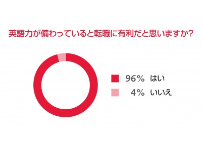 グローバル人材の96％、「英語力は転職に有利」と実感 希望の転職先は「外資系の日本法人」。8割以上が英語力を強化中 