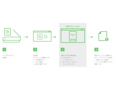 高精度の手書き文字認識AI「Tegaki」搭載のOCRソリューションを提供開始