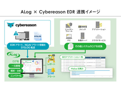 サーバアクセスログNo.1「ALog」とEDR No.1「Cybereason」が連携。サイバー攻撃を素早く検知、原因究明まで。