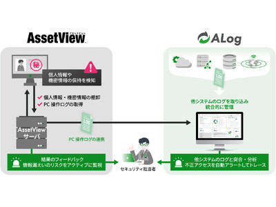 網屋のカンタンSIEM「ALog」とハンモックの統合型IT運用管理「AssetView」が連携