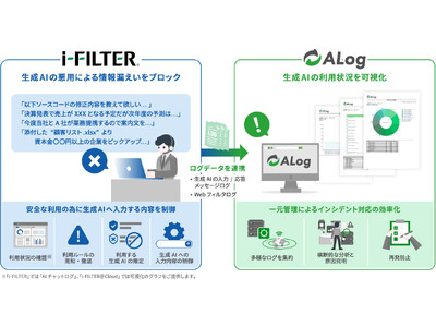 網屋のカンタンSIEM「ALog」とデジタルアーツのWebセキュリティ製品「i-FILTER」が連携