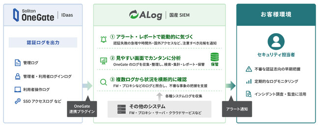 網屋、国産SIEM「ALog」がソリトンシステムズの認証基盤「Soliton OneGate」と連携｜Infoseekニュース