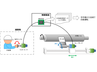 リアルハプティクスを利用した薄鋼板製造工程における付着物拭き取り作業の遠隔化・自動化に成功