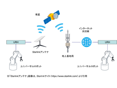 衛星通信サービスStarlinkを利用した、リアルハプティクスによる