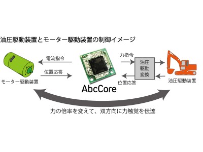 大林組が力触覚 IC チップ「AbcCore」を使用して、 力触覚を有する油圧駆動システムを開発 