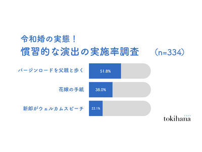 令和婚の実態！バージンロードを父親と歩く、新郎がウェルカムスピーチ、花嫁の手紙...もう『一択』ではない！20代～40代の52.0%が慣習的な演出をする予定がない！