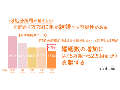 「可処分所得が増えれば、年間婚姻数が約4万7500組増える可能性がある」ことが判明！※1　さらに、年間婚姻数が増加することで出生数増加の予測がたち、少子化対策の鍵にも