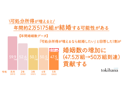 「可処分所得が増えれば、年間婚姻数が約2万5175組増える可能性がある」ことが判明！※1　さらに、年間婚姻数が増加することで出生数増加の予測がたち、少子化対策の鍵にも