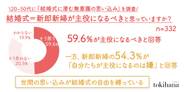「本当は主役になりたくない」のに「周りがそう思っている気がする」という空気感が結婚式の自由を縛る｜結婚式に潜む無意識の思い込みを調査