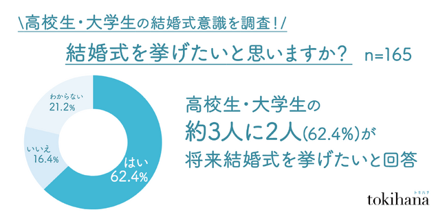高校生・大学生の約3人に2人が「結婚式を挙げたい」！学生の結婚/結婚式観を調査