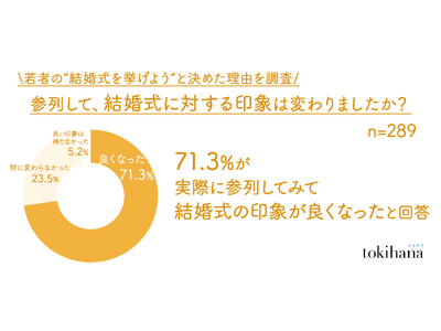 71.3％が結婚式に参列して「結婚式に対する印象が良くなった」と回答。若者の“結婚式を挙げよう”と決めた理由を徹底調査
