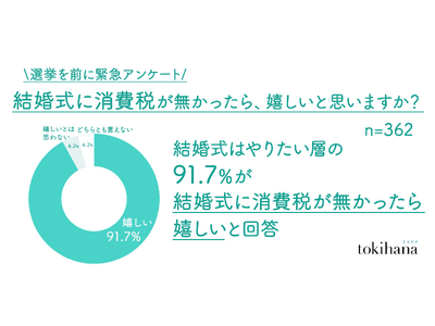 「結婚式はやりたい」層の91.7％が“結婚式に消費税がかからなければ嬉しい”と回答｜物価高・減税論が進む中、選挙を前に緊急アンケートを実施！
