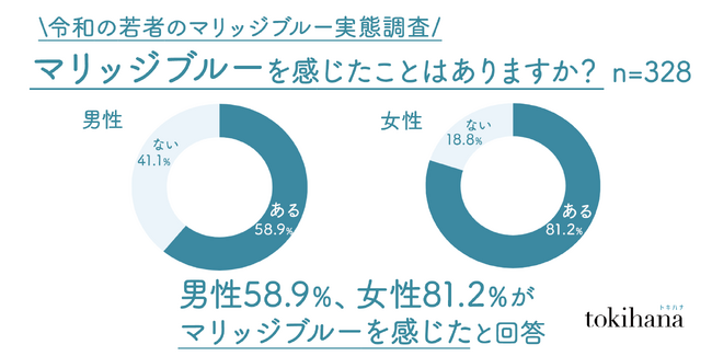 男性も58.9%が「マリッジブルーを感じたことがある」と回答。令和の若者のマリッジブルー実態調査