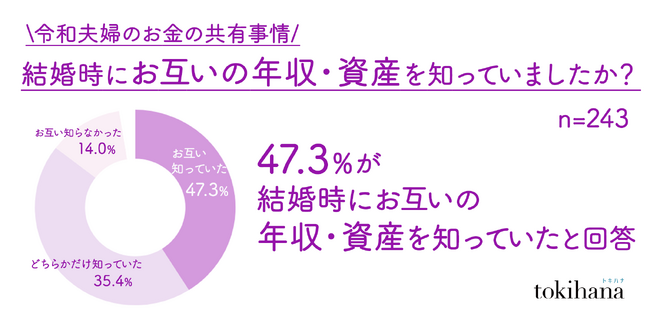 夫婦間の47.3%が、結婚のタイミングでお互いの「年収・資産」を知っていたと回答。令和夫婦の“お金の共有事情”を徹底調査