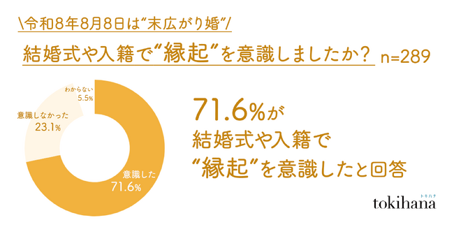 令和8年8月8日は8並びで“末広がり婚”！令和カップルの結婚式・入籍における縁起担ぎを調査