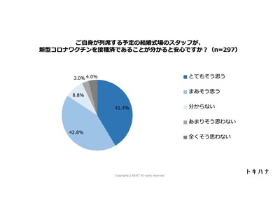 ワクチン接種済の式場だと安心するゲストが84%！アルコール提供のない結婚式の満足度は76%！