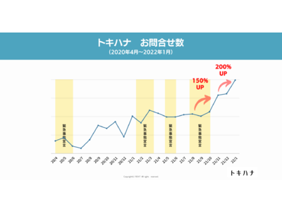 花嫁の不安を“トキハナツ”式場選びトキハナで新機能「お客様レビュー」をリリース！トキハナへの問合せ数も過去最高を更新！