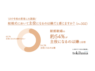 注目されるのは苦手です・・！20代～30代男女の約6割近くが悩む「結婚式で主役になりたくない問題」