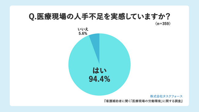 医療機関を支える“縁の下の力持ち”看護補助者359人に、「医療現場の労働環境」に関するアンケート調査を実施