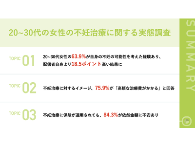 【20~30代の女性の不妊治療意識とは？】配偶者の不妊に関する不安は半数以下に留まる　一方、63.9%が自身の不妊を懸念する傾向が明らかに