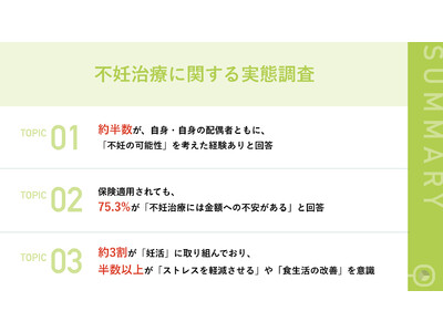 【40~50代の男性の不妊治療意識に関する調査】2022年4月から「不妊治療」に保険が適用される一方で、75.3%が不妊治療の「金額」に不安あり