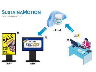 月額500円から利用できる！デジタルサイネージ高機能CMSが登場！１台から数千台以上の遠隔管理が可能な優れものです。