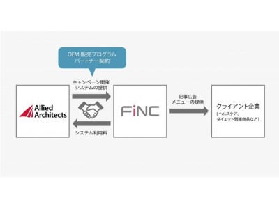 アライドアーキテクツ SNSキャンペーン開催システムのOEM販売プログラムを開始 第一弾としてヘルスケアアプリ「FiNC」における採用が決定