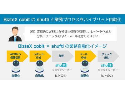 国内初クラウドRPAのBizteX、主婦向けクラウドソーシングサービス「シュフティ」と業務提携