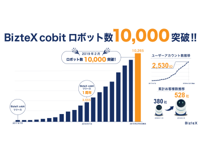 クラウドRPA「BizteX cobit（ビズテックス　コビット）」サービス開始1年半で、作成ロボット数が10,000を突破