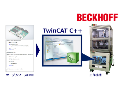 ベッコフオートメーションは「リアルタイムCNCプラットフォームTwinCAT C++」を用いたオープンソースCNCの活用やオリジナルCNCの開発を工作機械メーカに向けて提案