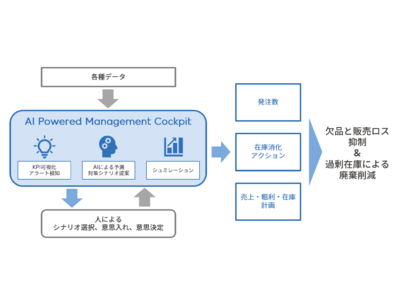 本日よりAIによる未来予測型経営システムの本格運用開始