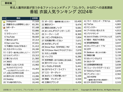 Snow Man旋風がもたらす購買熱！芸能人着用衣装ランキング発表