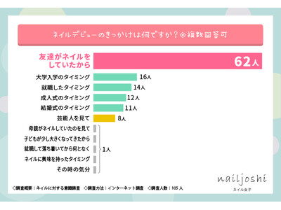 11月11日はネイルの日！1番気合入ったネイルするのはいつ？ネイルに対する意識調査を行いました！