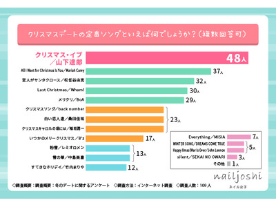 クリスマス直前！冬デートで最も気合いを入れるポイントランキング！【冬のデートに関する調査】