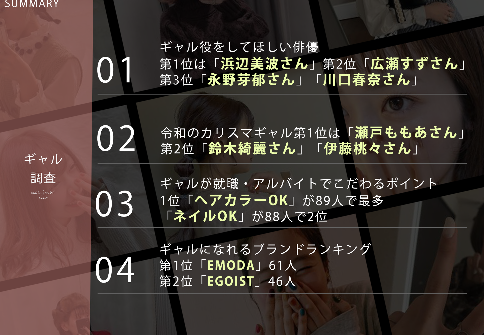 【令和ギャル調査】ギャル105人に聞きました「ギャル役をしてほしい俳優ランキング」