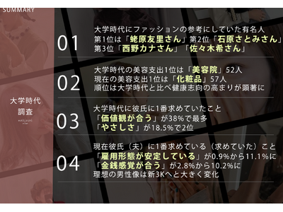 8月21日は女子大生の日！「30代女性が大学時代にファッションの参考にしていた有名人ランキング」1位はエビちゃん