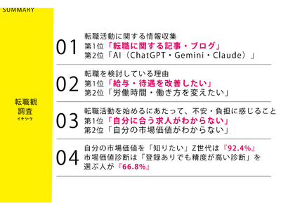 転職を検討中のZ世代301名に調査！転職の情報収集、AIが第2位に【転職観に関する調査】