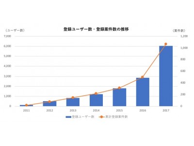 国内最大の事業承継・M&AマーケットTRANBI、登録ユーザー数6,000社突破、