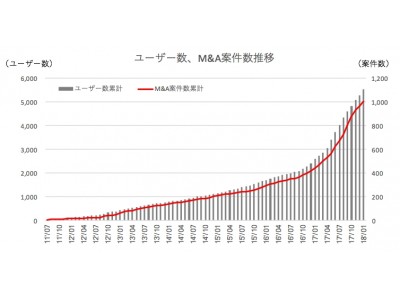 事業承継・M&AマーケットのTRANBI、取扱案件数累計1,000件突破