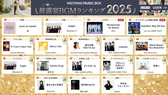 嵐、Maroon 5、BTSの“あの曲”が1位に！全国約17,000組の新郎新婦が2,300万曲から選んだ「披露宴BGMランキング2025」発表
