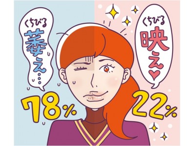 乾燥シーズン 要注意 女性の8割以上が くちびる萎え を経験 唇を無意識になめる 荒れた唇に口紅が引っかかる その唇をチェックリスト10項目で判断 企業リリース 日刊工業新聞 電子版