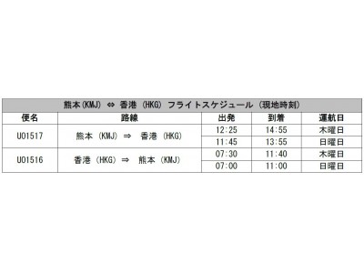 香港エクスプレス、熊本-香港線を定期便化 企業リリース | 日刊工業