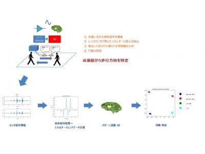 オンキヨー、振動(音)を利用した人の行動認識技術の開発と論文発表のお知らせ