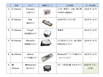 加振器（Vibtone）のラインナップ強化、用途別のラインナップでサンプル出荷開始