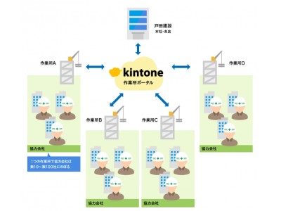 戸田建設における作業現場ポータルに「kintone」採用