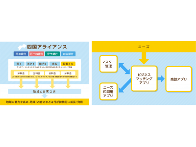 四国地方４銀行をつなぐkintoneとGaroonで地方活性化 企業リリース