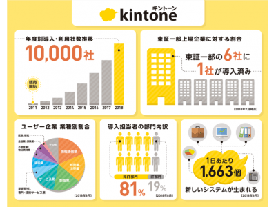 「kintone」利用企業数10,000社突破